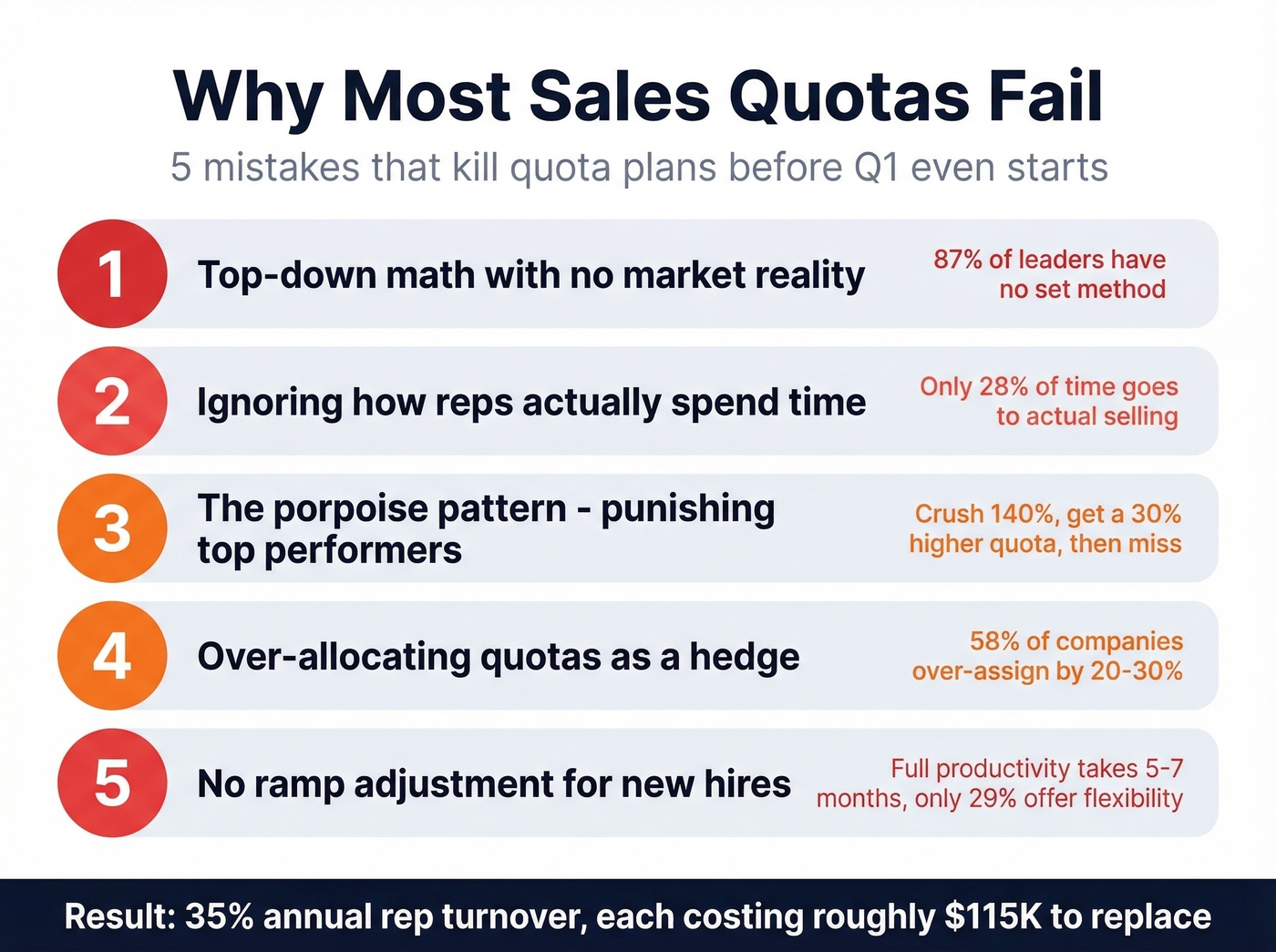 Five common quota-setting mistakes with key stats