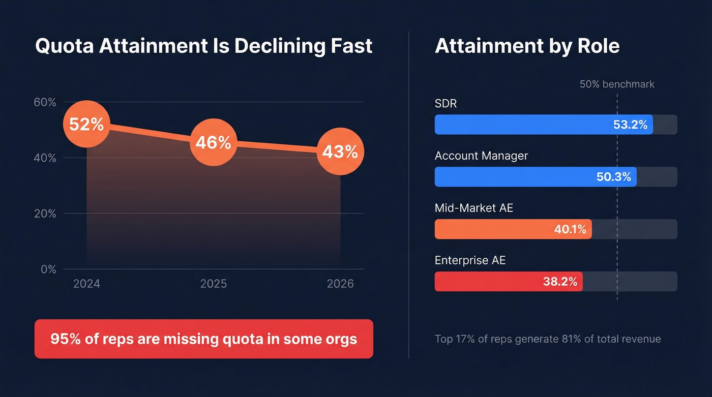 Quota attainment decline trend and role-based attainment benchmarks