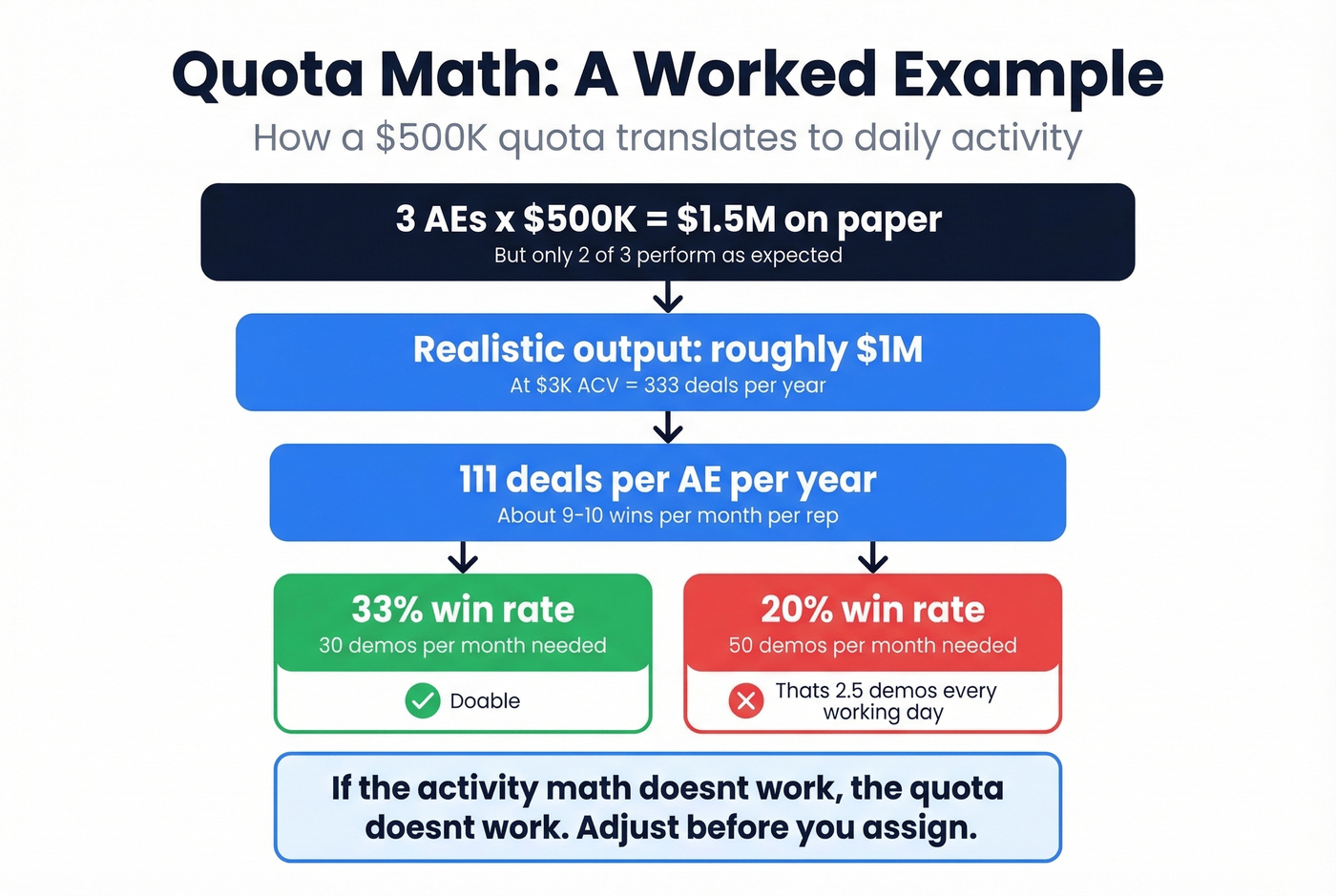 Worked example showing quota math from target to required demos