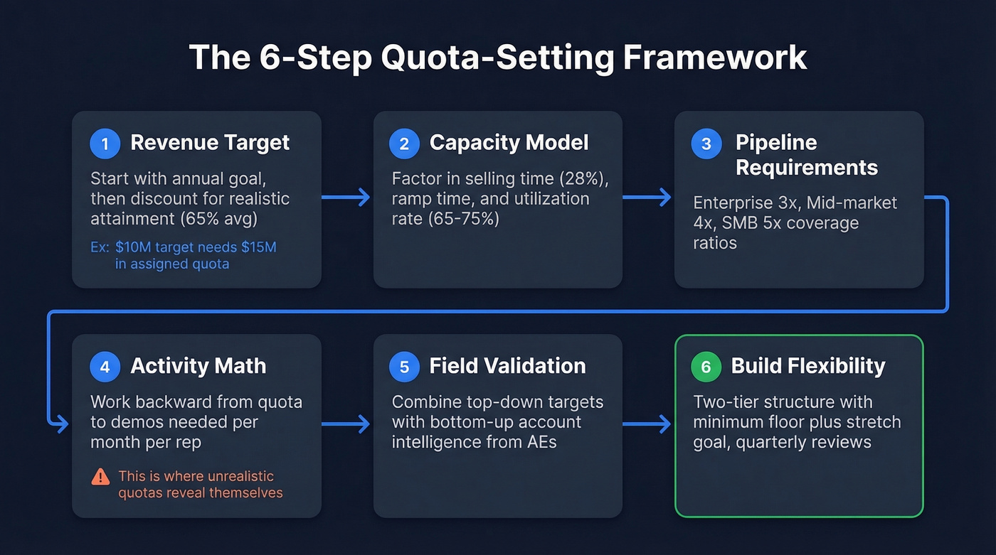 Six-step framework for setting data-driven sales quotas