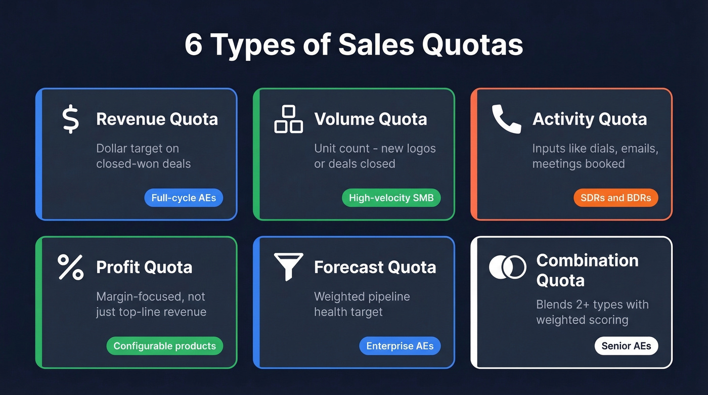 Six types of sales quotas with descriptions and best-fit roles