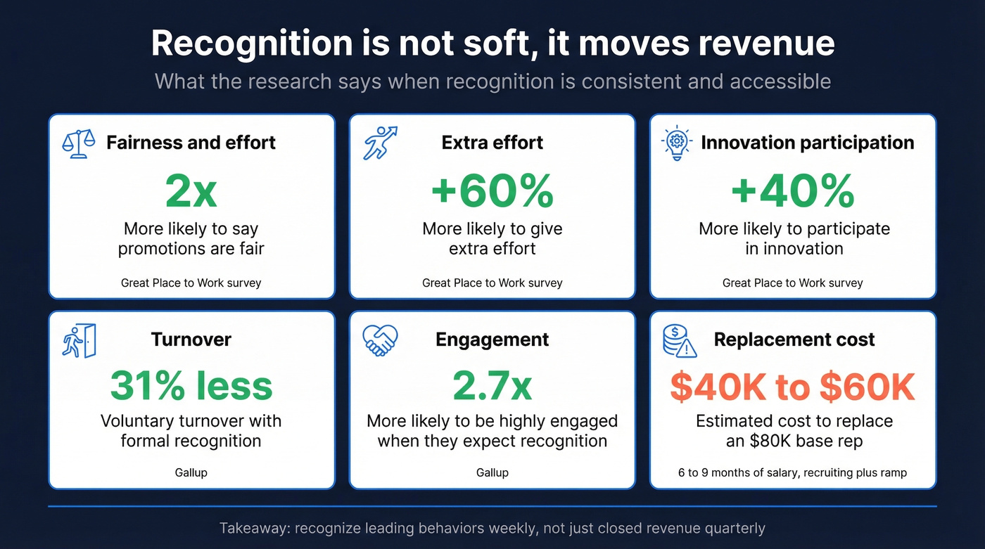 Key recognition stats tied to performance and retention