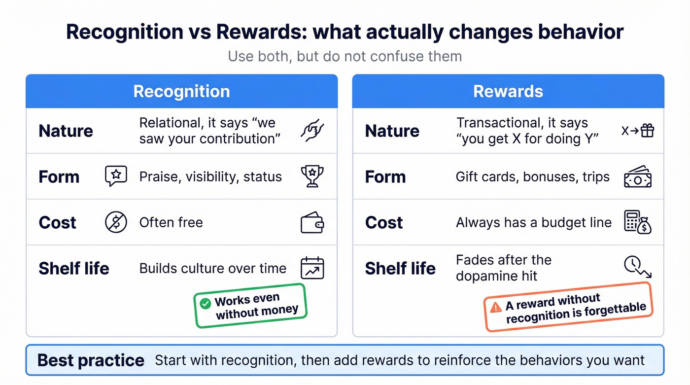 Side-by-side comparison of recognition and rewards