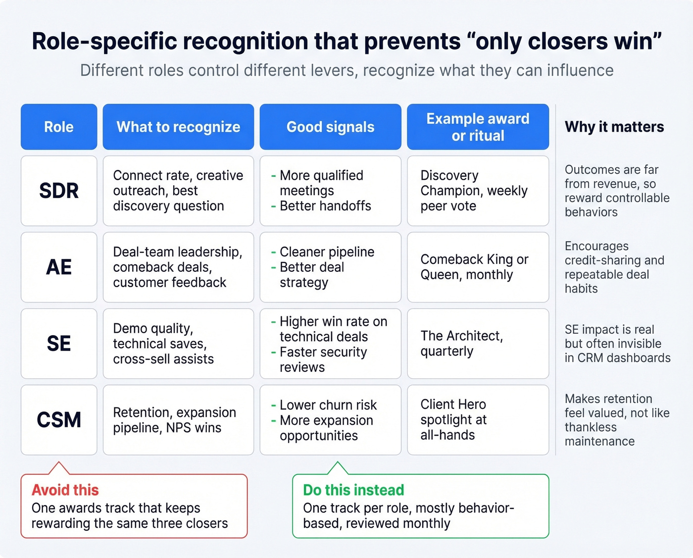 Role-based recognition map for SDR, AE, SE, CSM