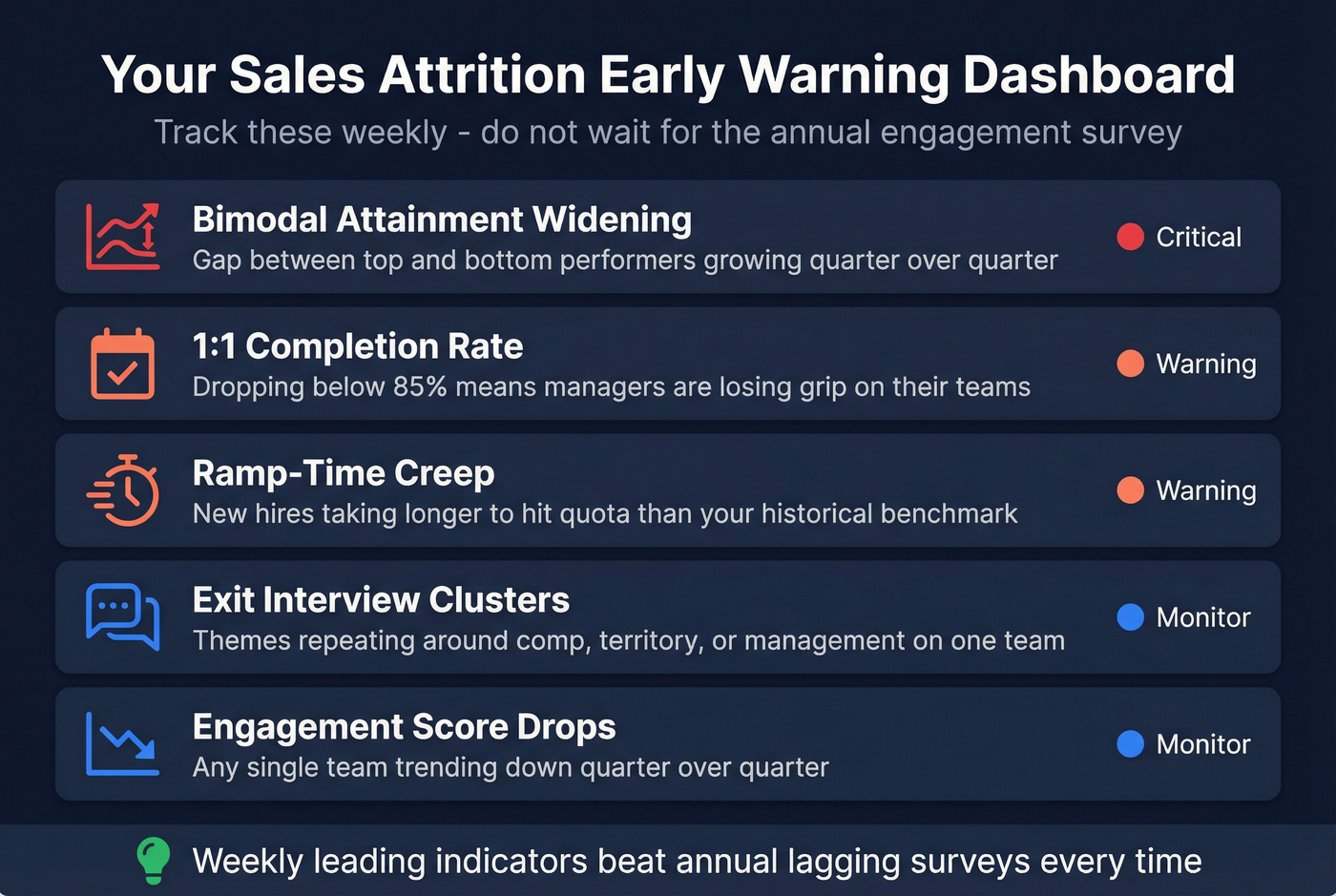 Leading indicators dashboard for spotting sales attrition early
