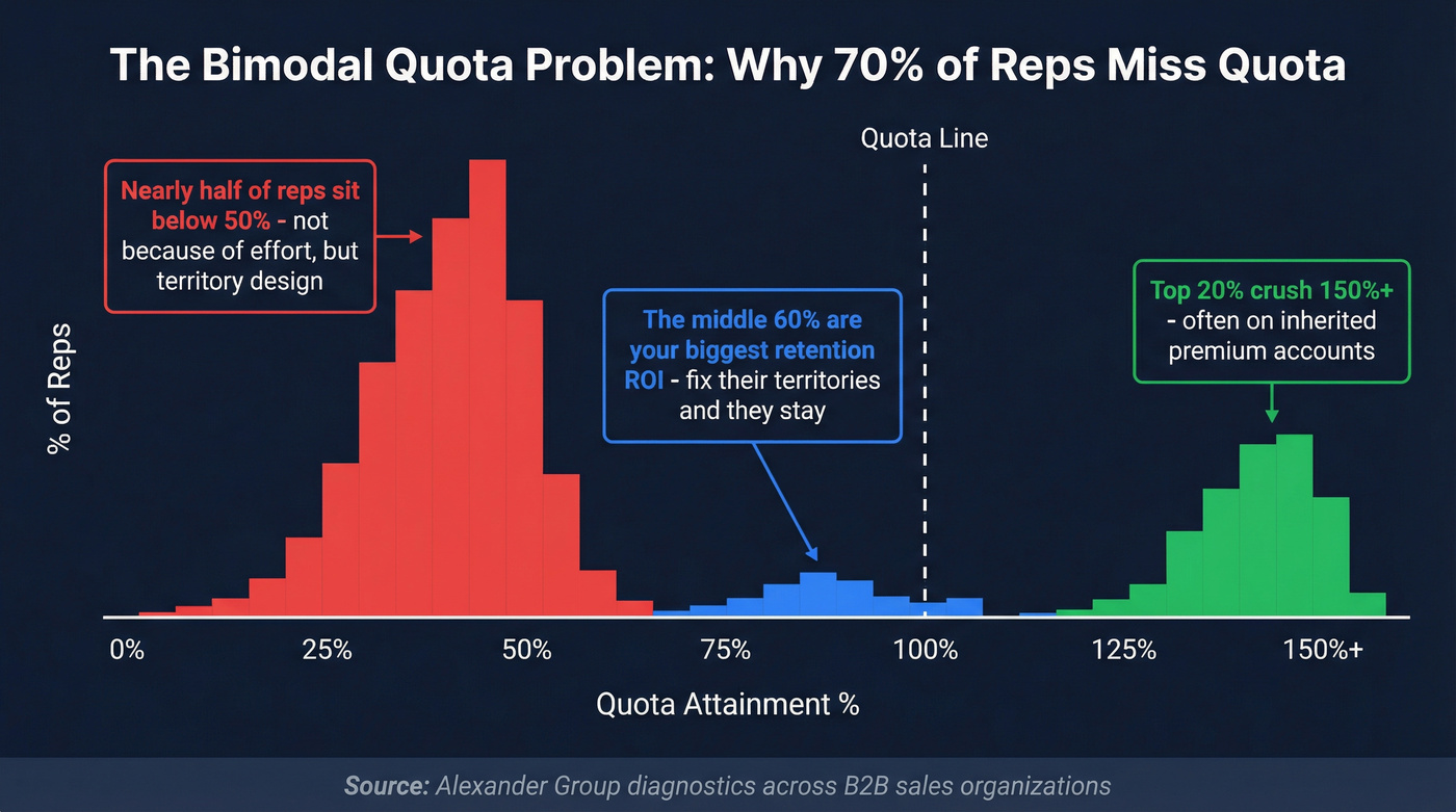 Bimodal quota attainment distribution showing rep inequity
