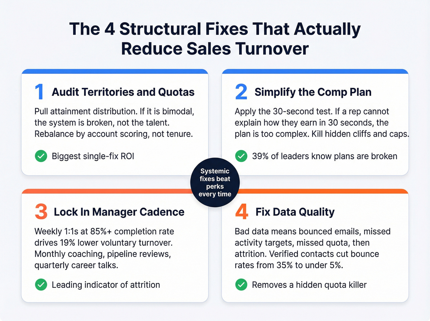 Four-pillar framework for reducing sales turnover