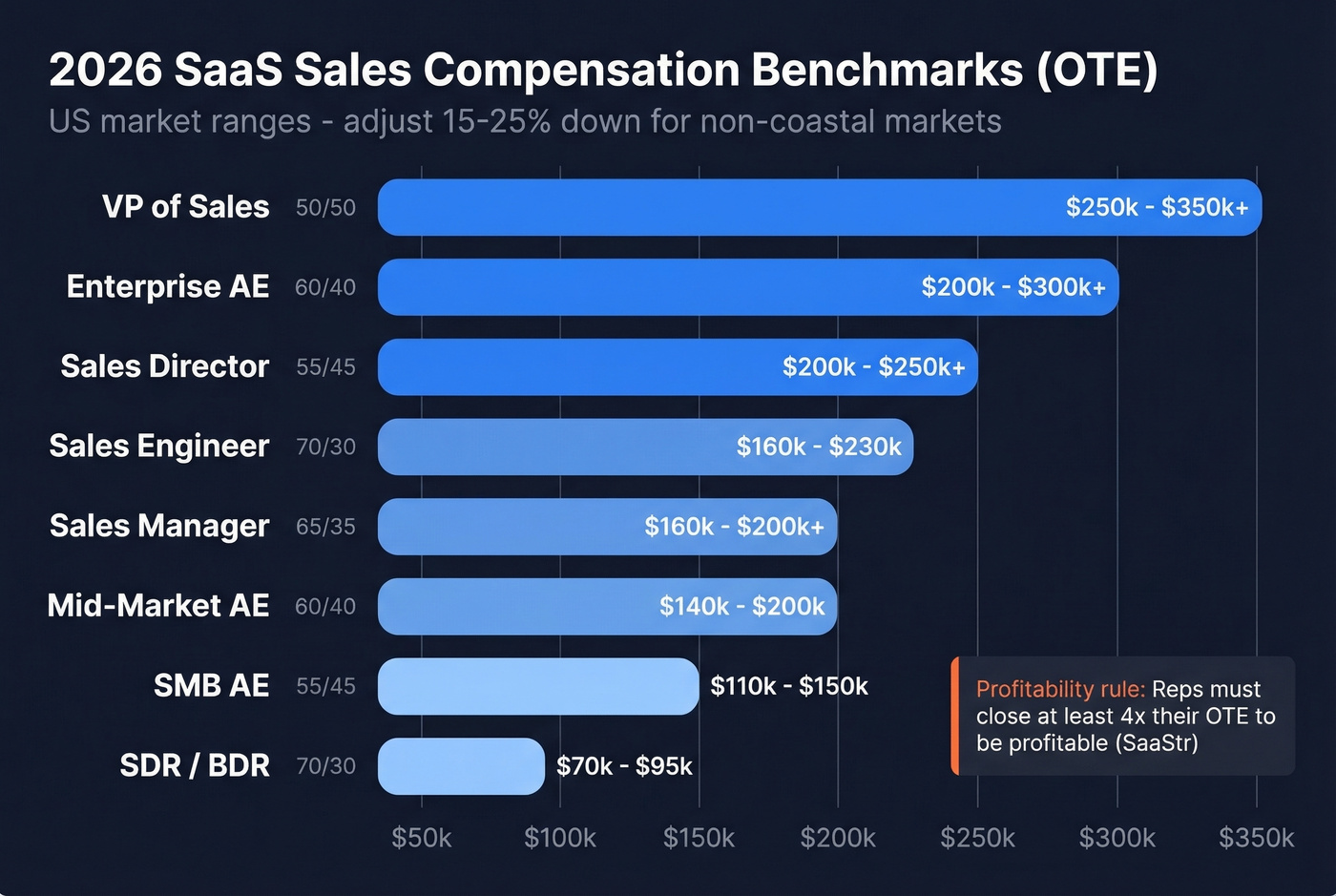 Horizontal bar chart of 2026 SaaS sales compensation ranges
