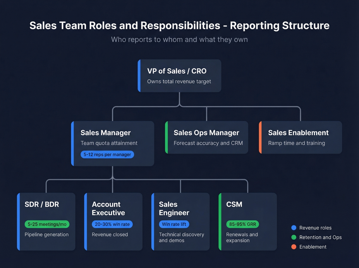 Sales team org chart with reporting structure and metrics