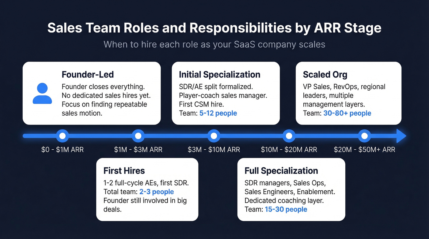 Sales team hiring timeline by ARR stage