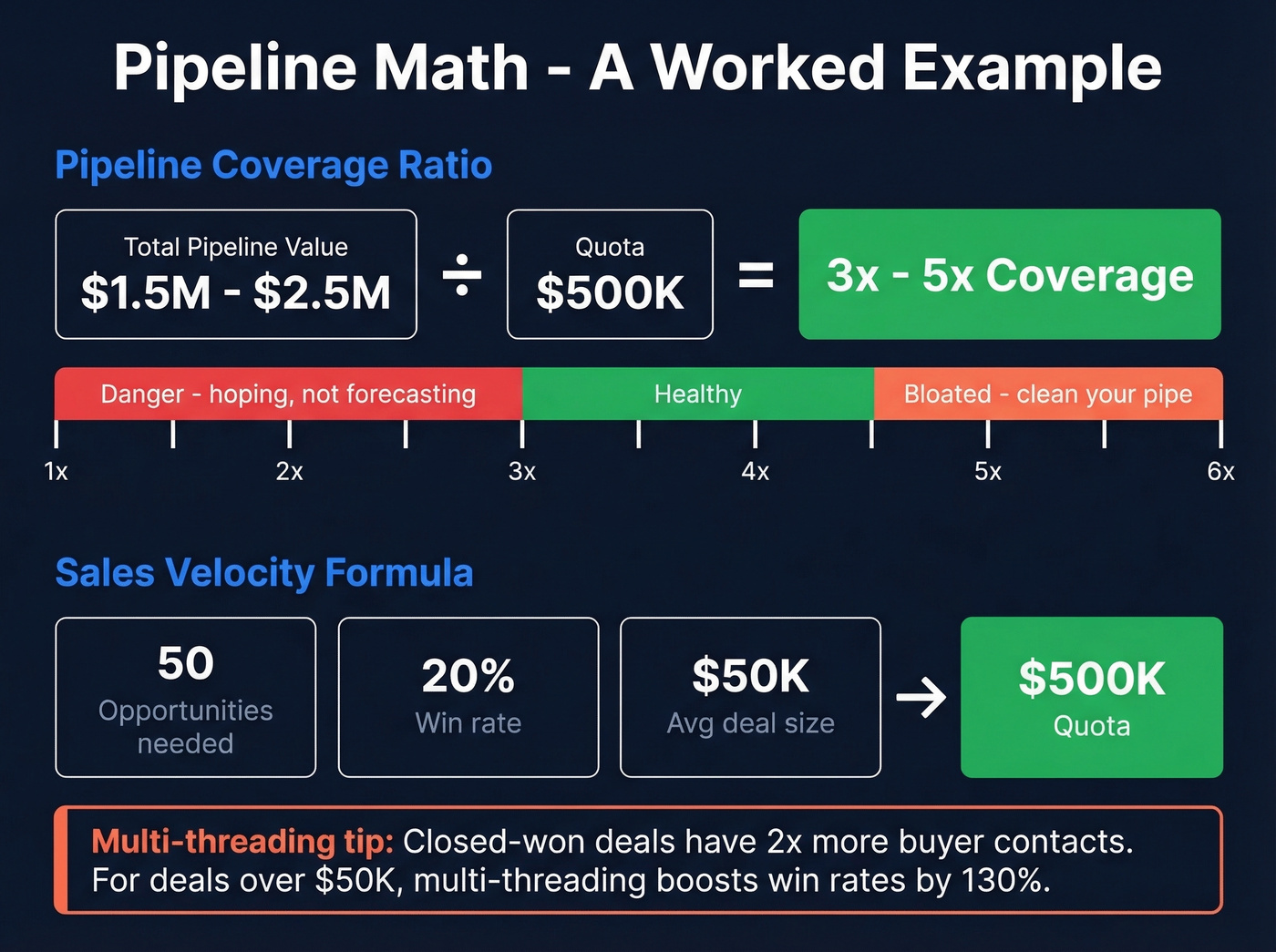 Worked example of pipeline math with coverage ratio calculation