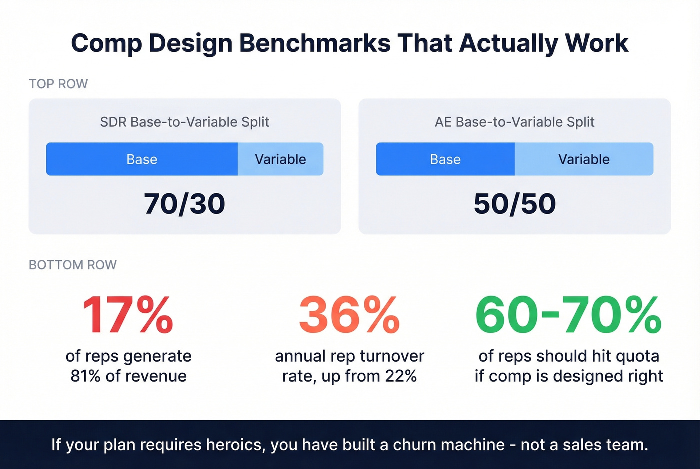 Sales comp benchmarks and quota attainment statistics