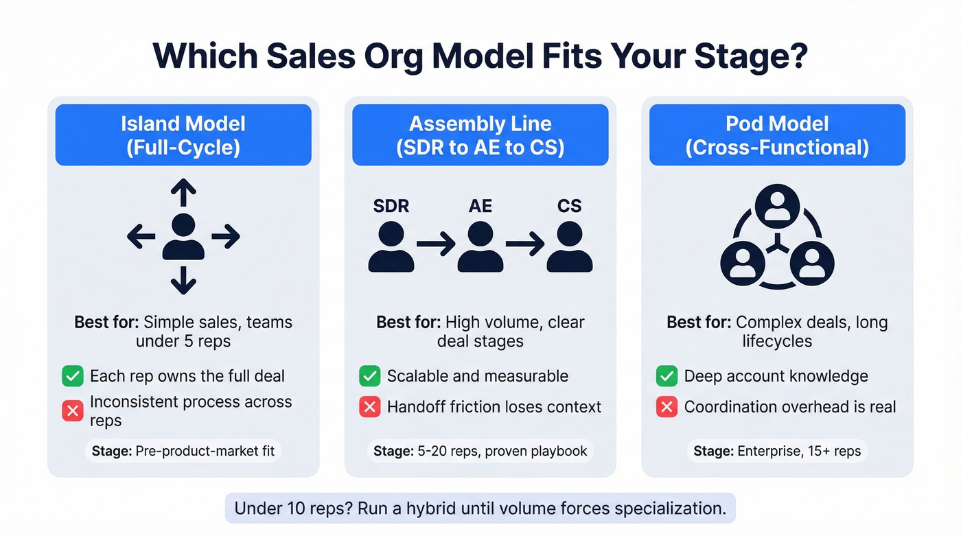 Comparison of three sales org models with pros and cons