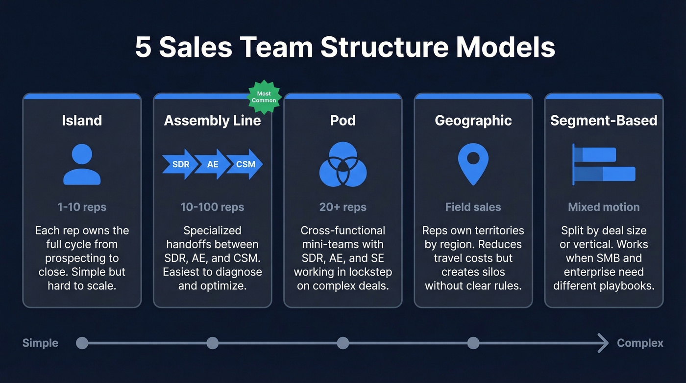 Five sales org structure models compared visually