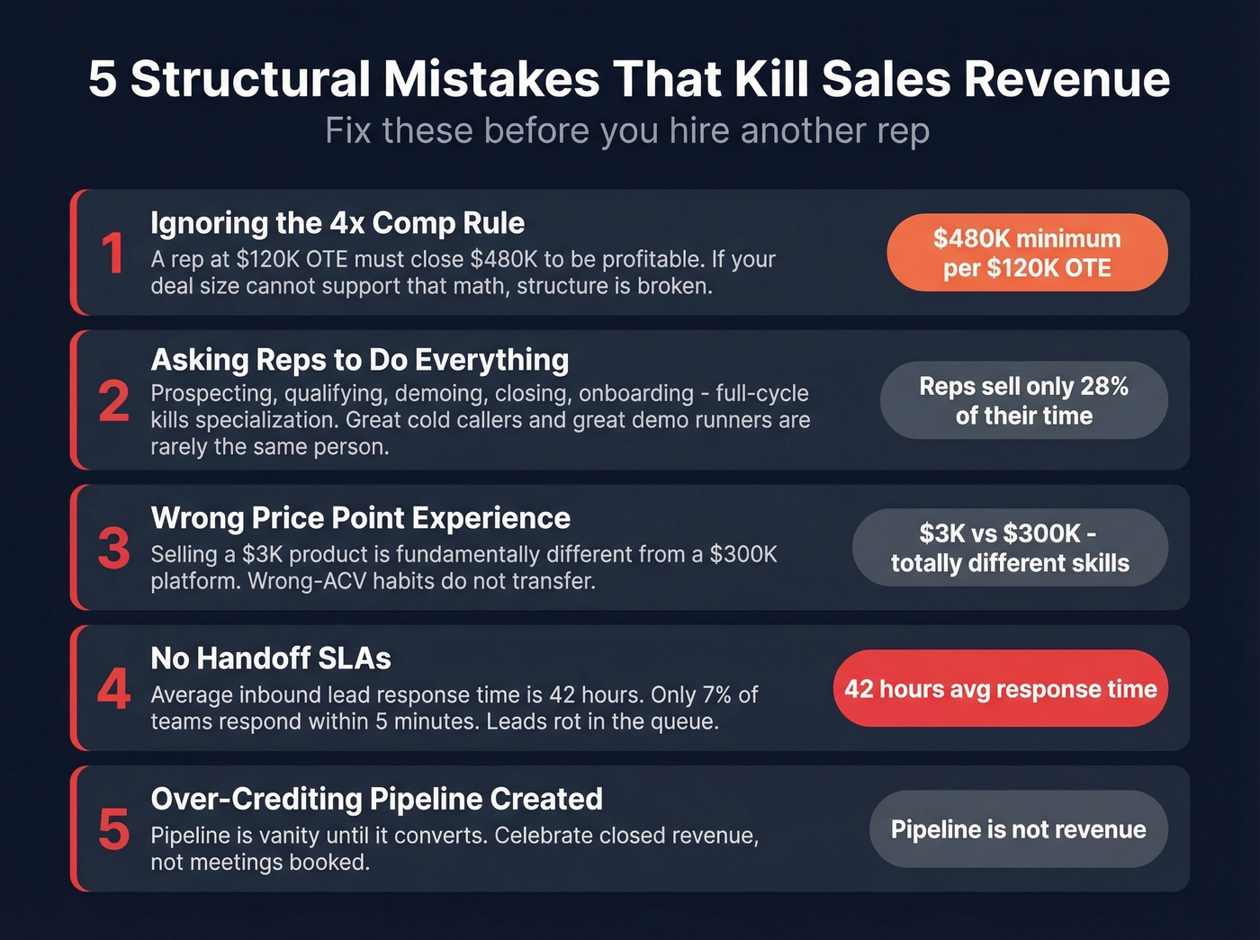 Five structural sales mistakes with key warning stats