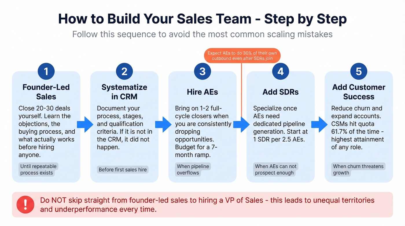 Five-step sales team building sequence from founder-led to CSM