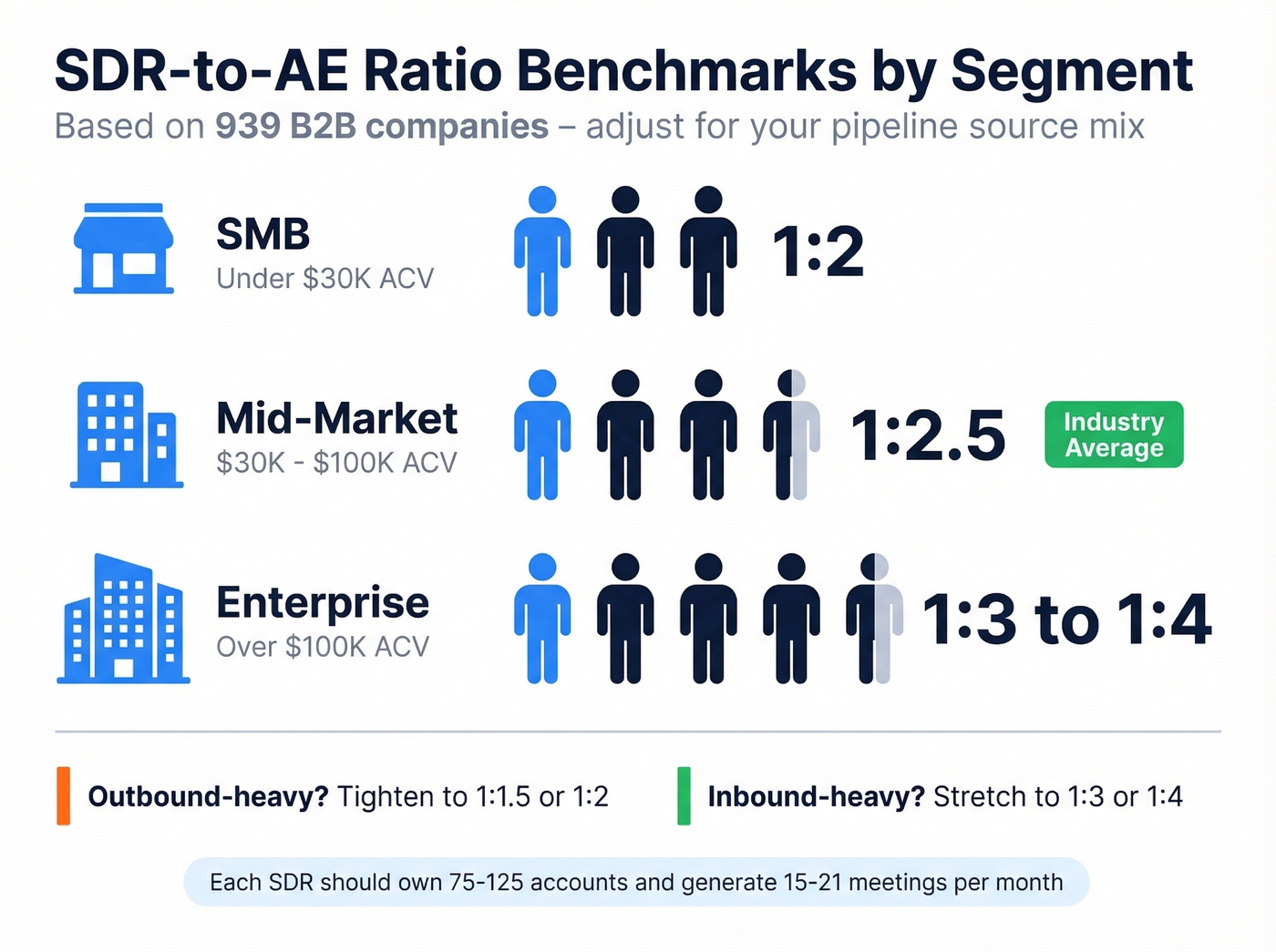 SDR to AE staffing ratios by market segment