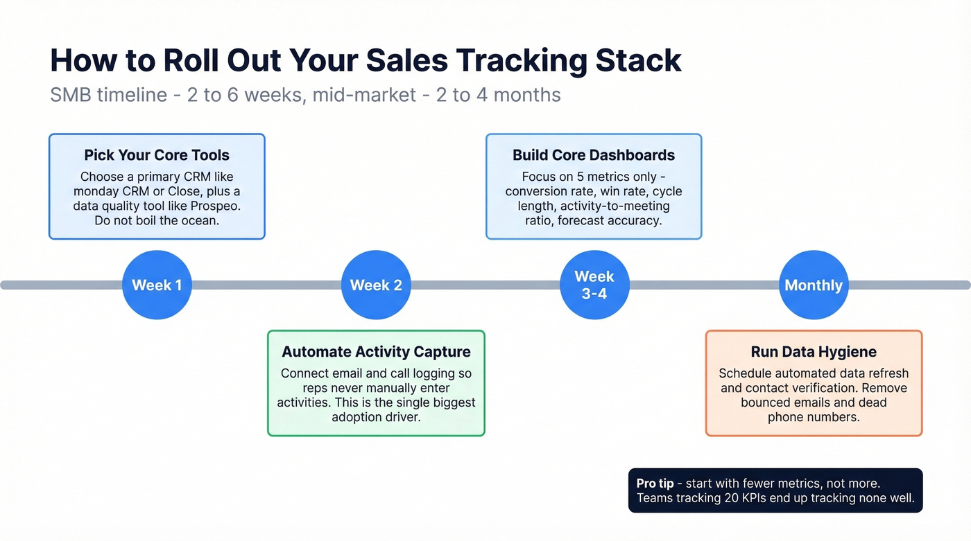 Step-by-step timeline for rolling out a sales tracking stack