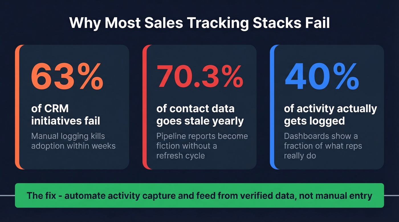 Key failure statistics for CRM and sales tracking adoption