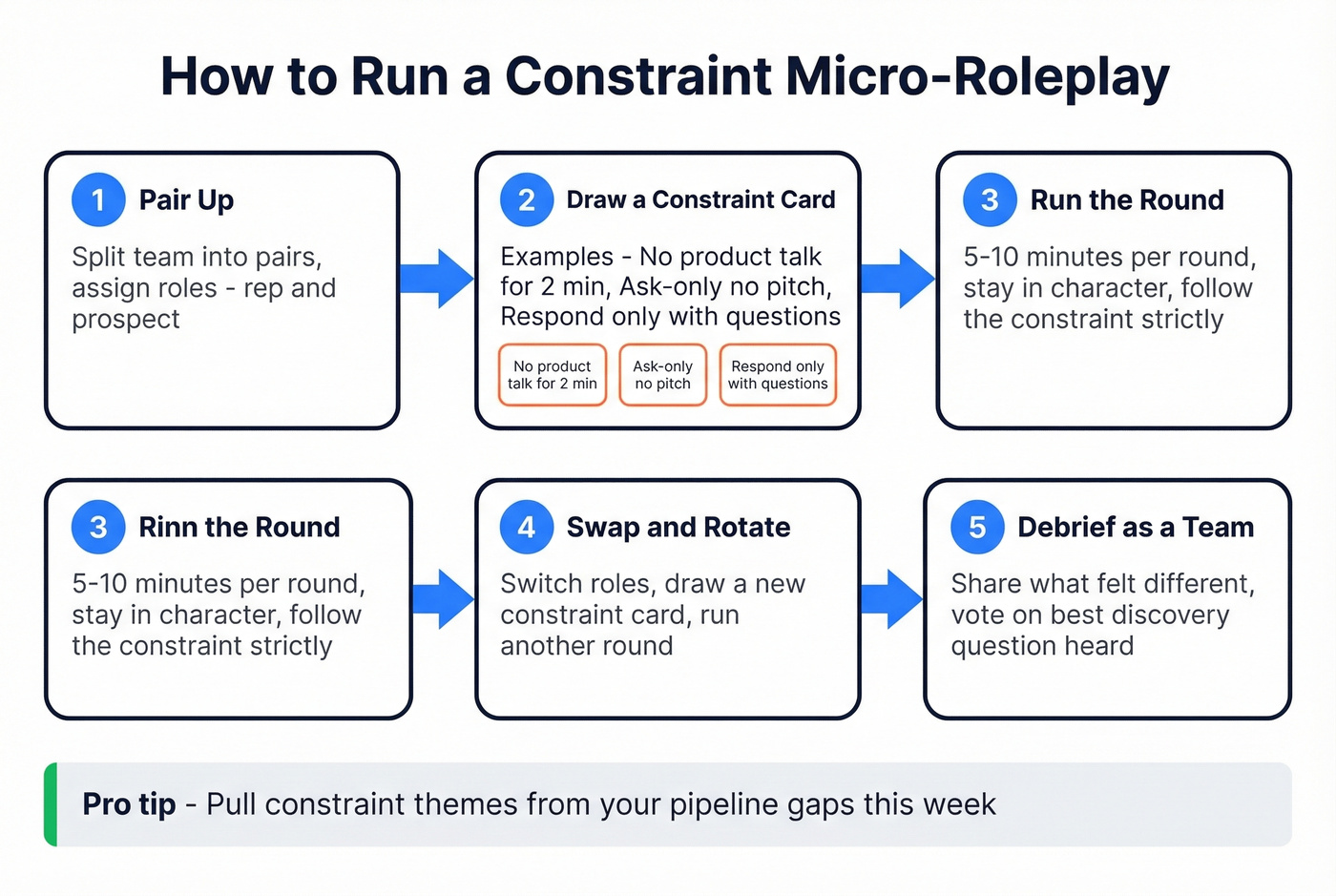 Step-by-step flow for running constraint micro-roleplay drills