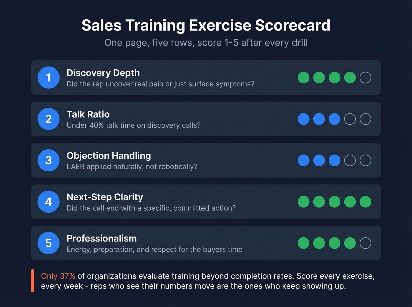 One-page scorecard with five scoring criteria on 1-5 scale