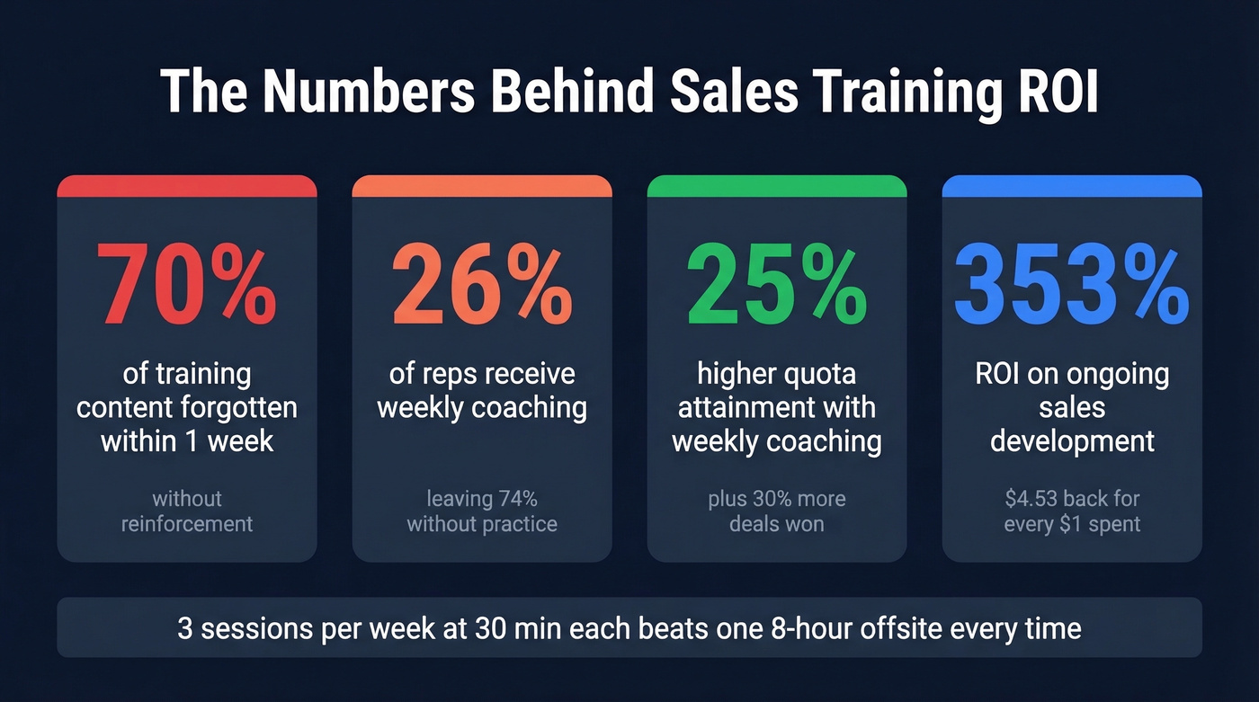 Key sales training statistics displayed as visual stat cards