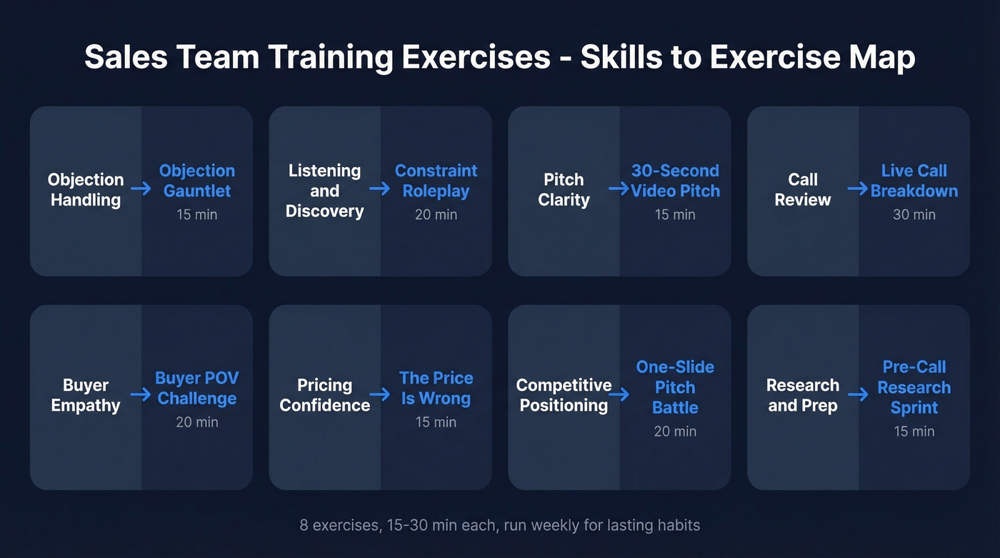 Visual map linking 8 sales skills to training exercises