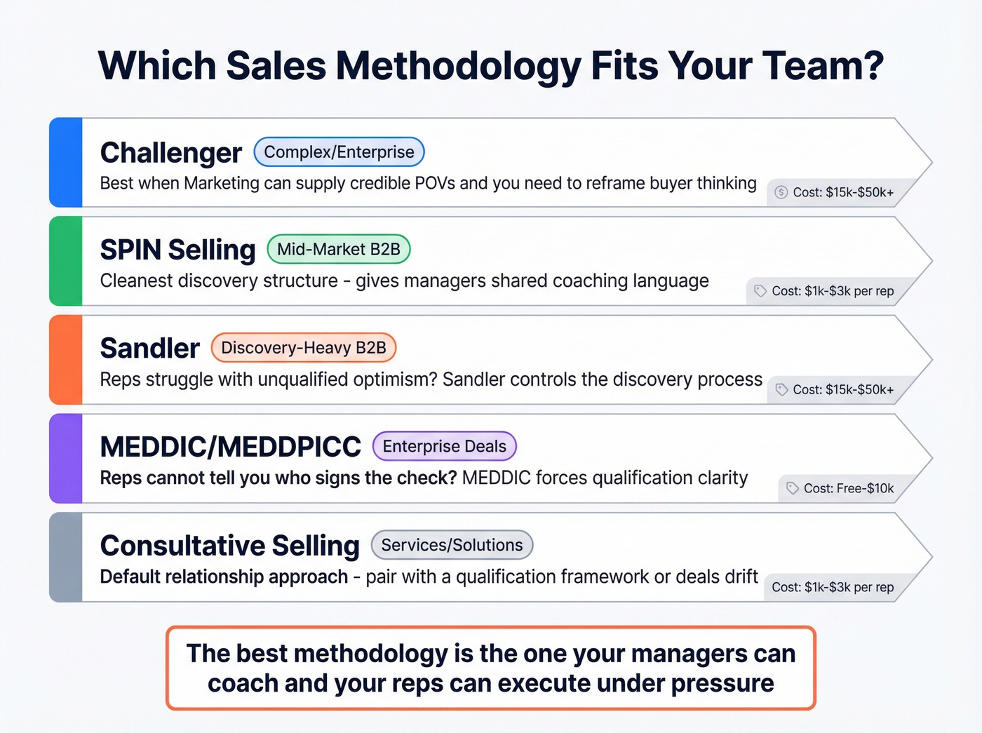 Sales methodology comparison decision guide for teams