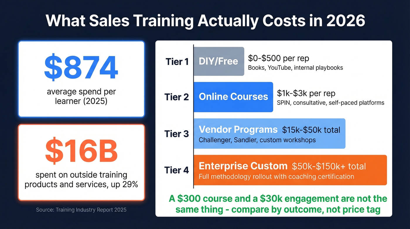 Sales training cost benchmarks and budget breakdown for 2026