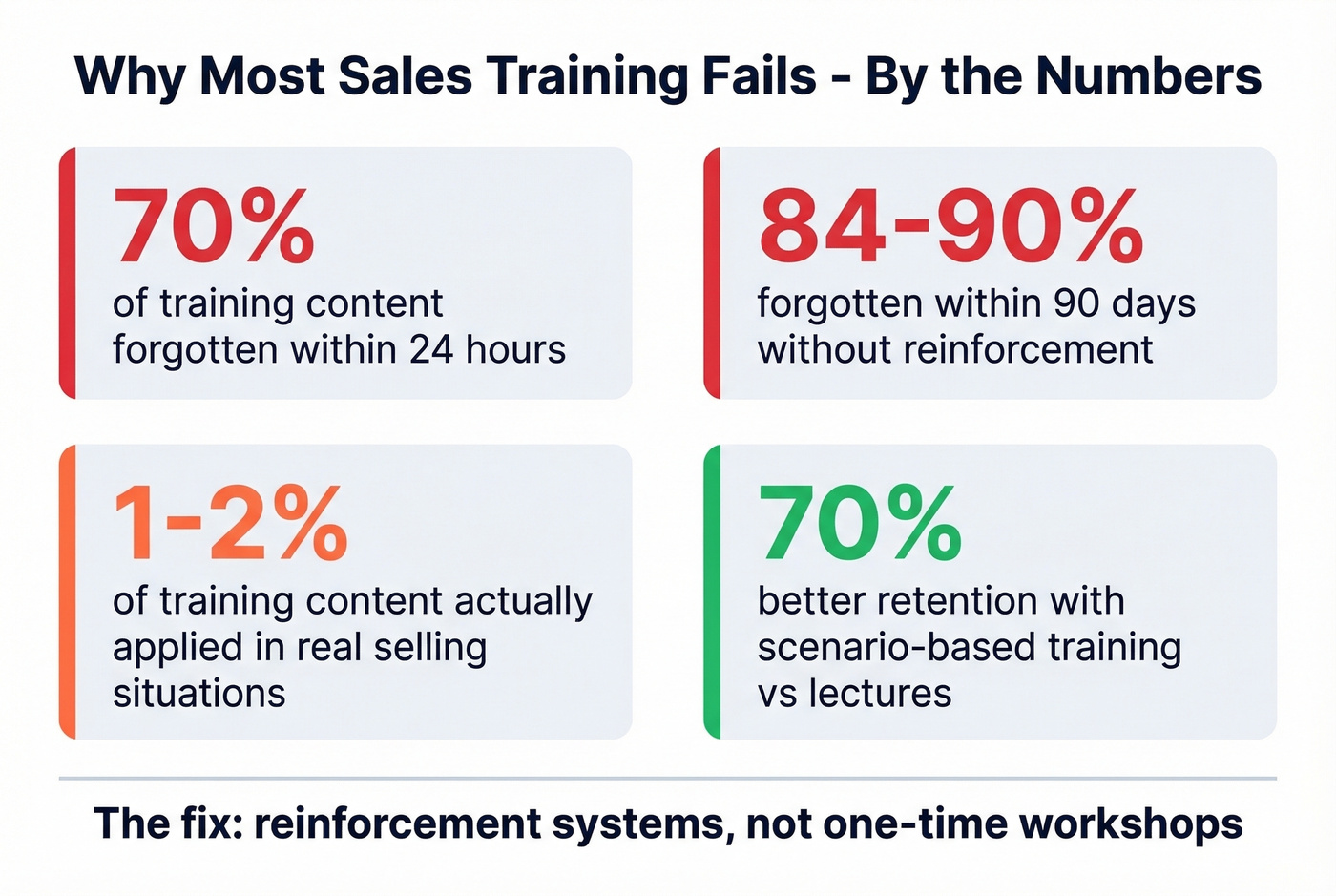 Key statistics on why sales training fails