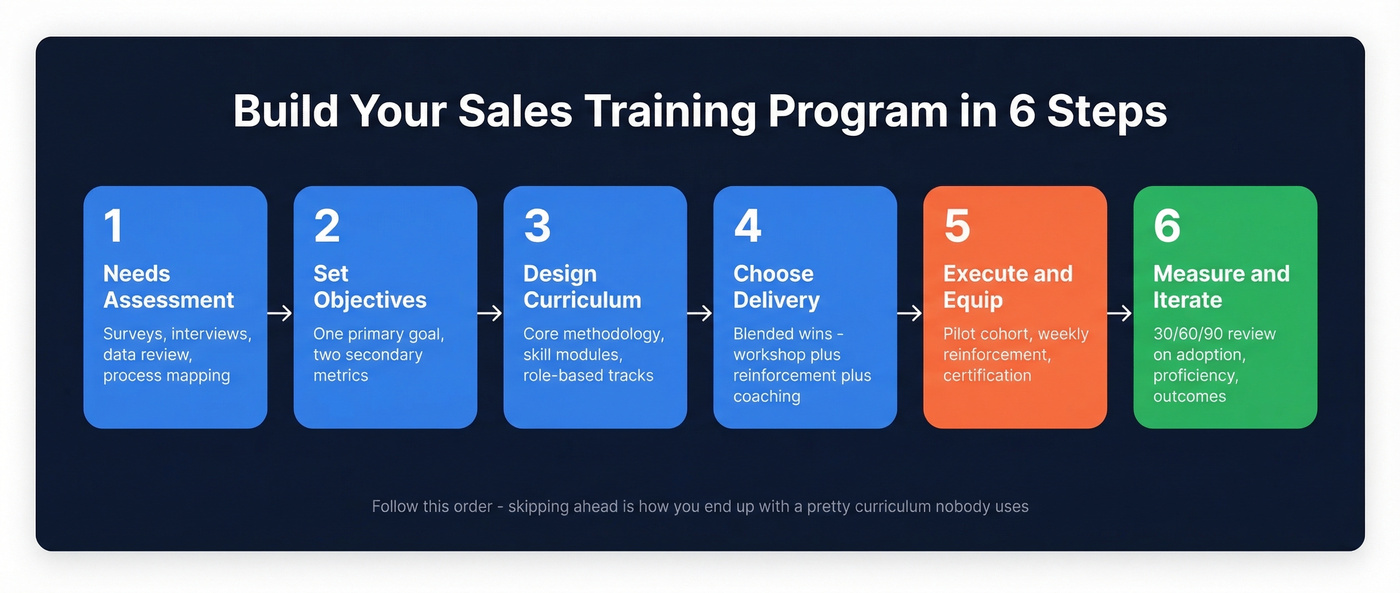 Six step process to build a sales training program