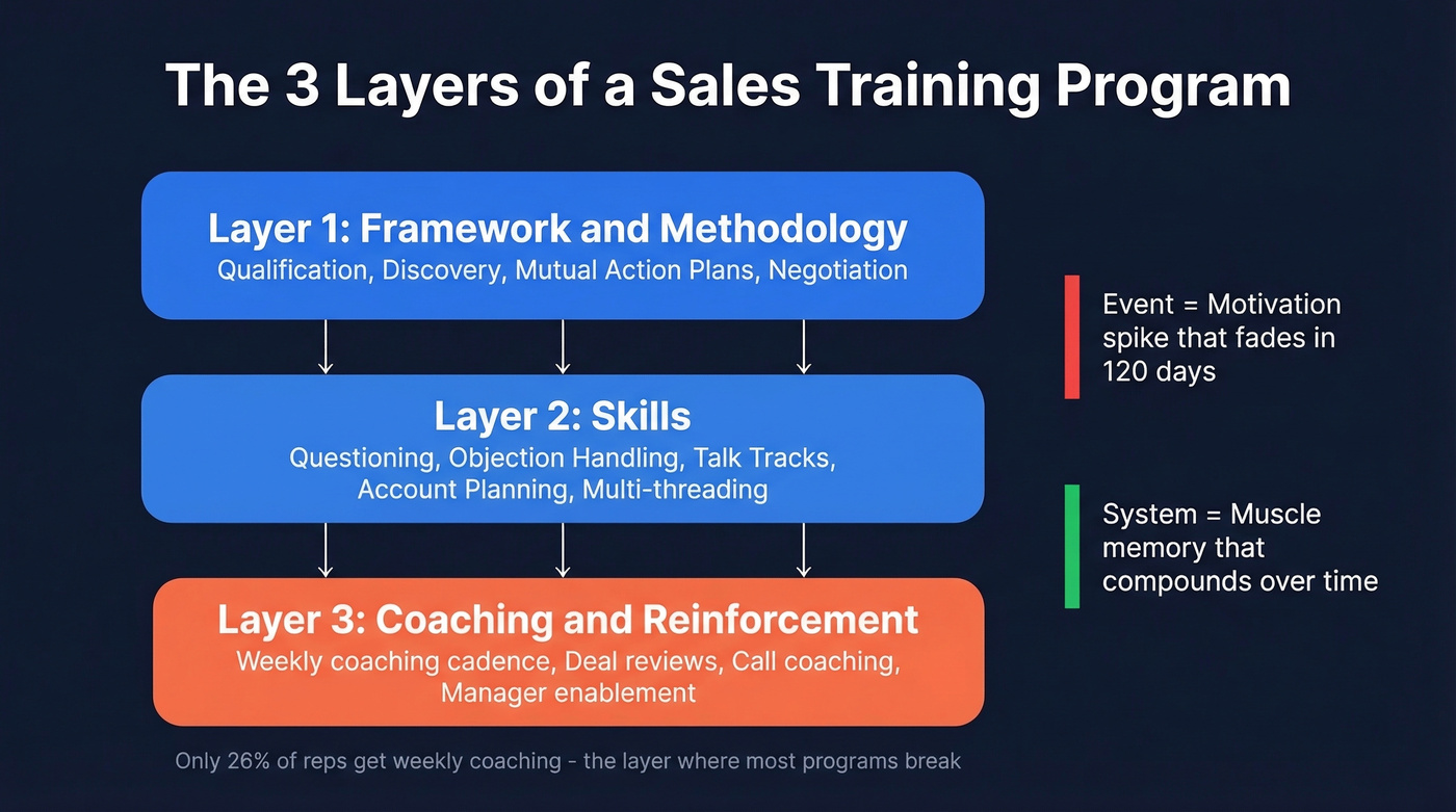 Three layers of a sales training system