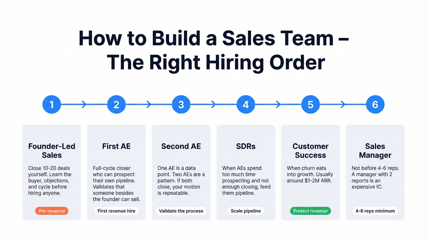 Six-step sales team hiring progression timeline