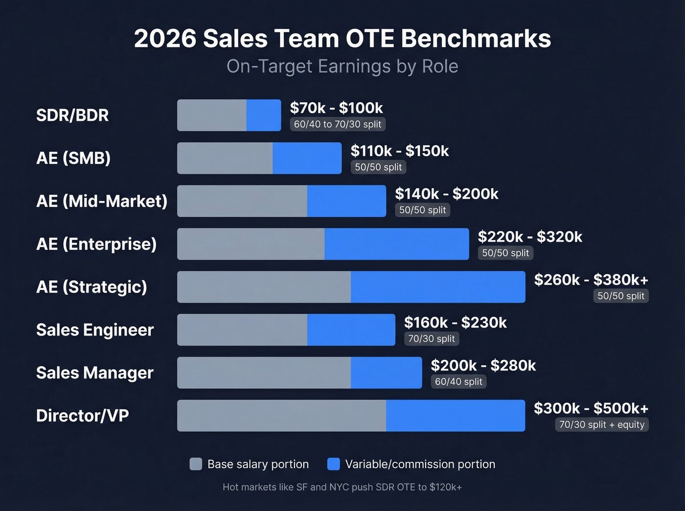 Sales team OTE ranges by role horizontal bar chart