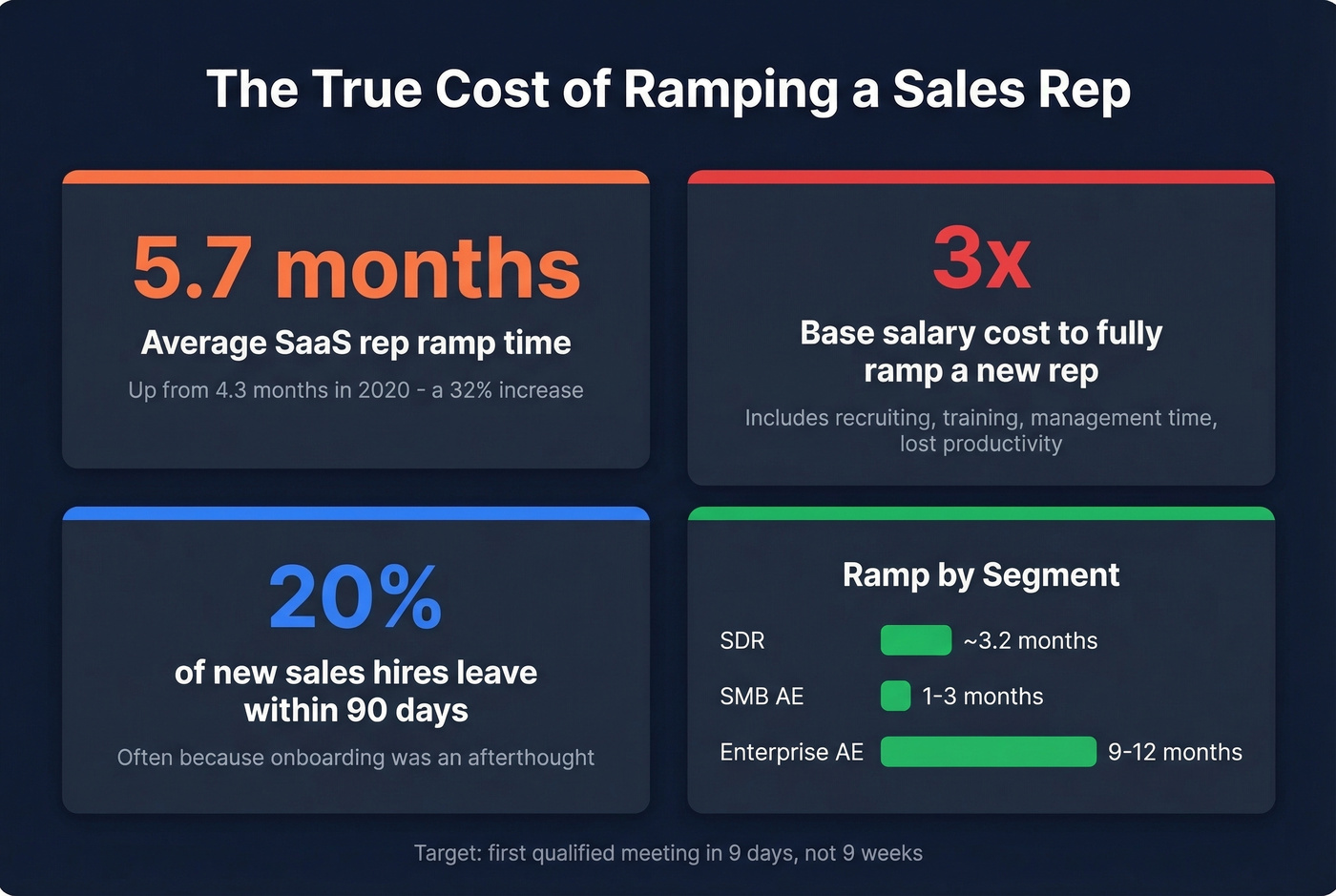Sales rep ramp time and onboarding cost statistics