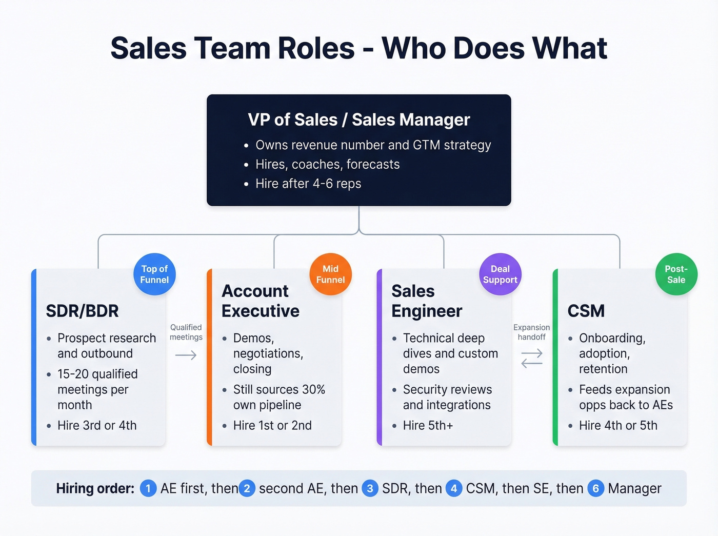 Sales team roles responsibilities and hiring order map