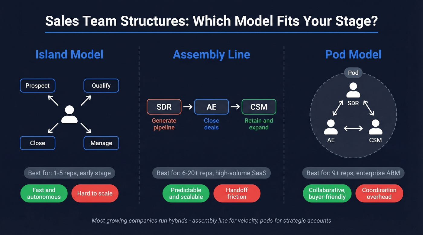 Three sales team structure models compared visually
