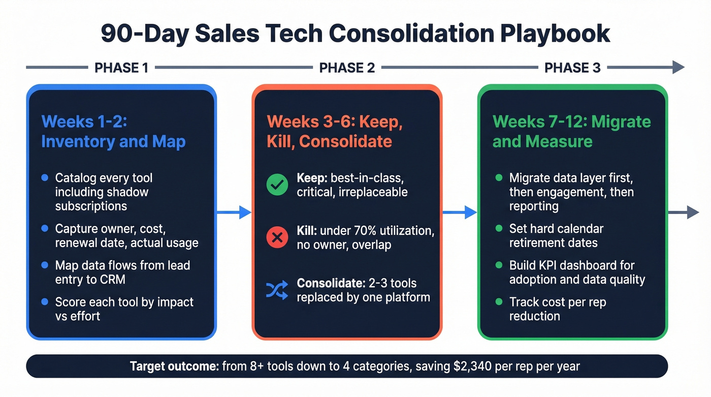90-day consolidation playbook timeline with three phases