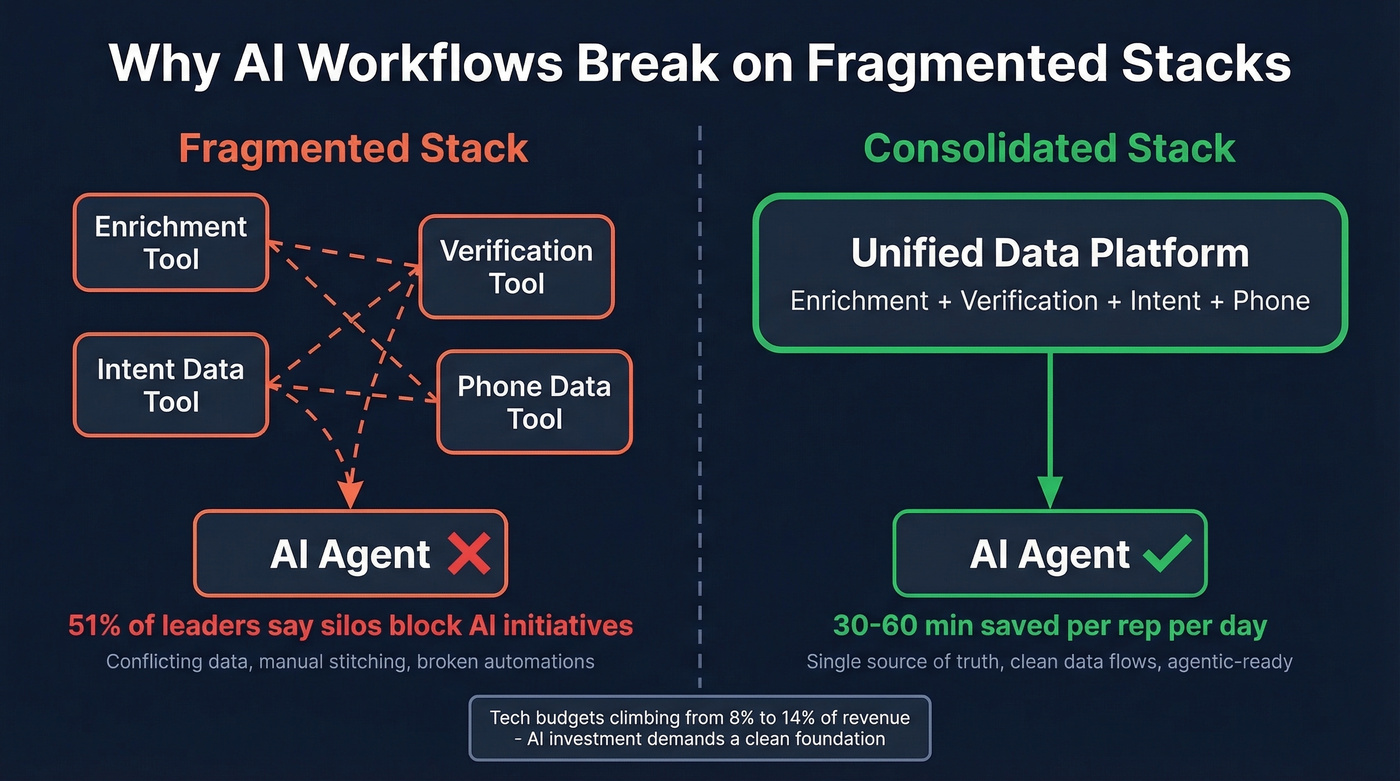 AI readiness blocked by fragmented stacks versus consolidated stacks
