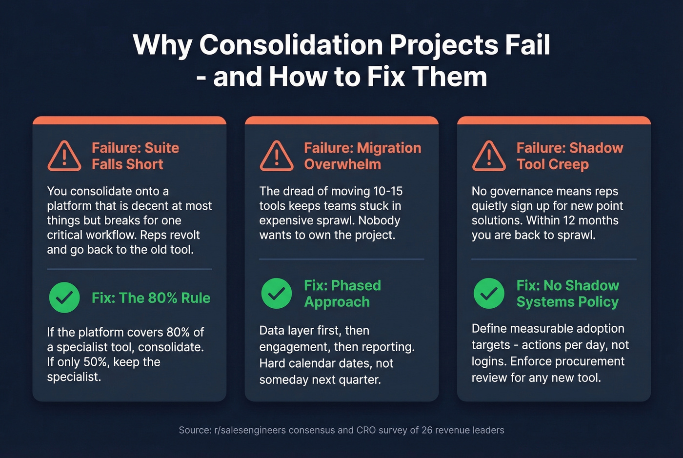 Three failure modes and governance fixes for consolidation projects