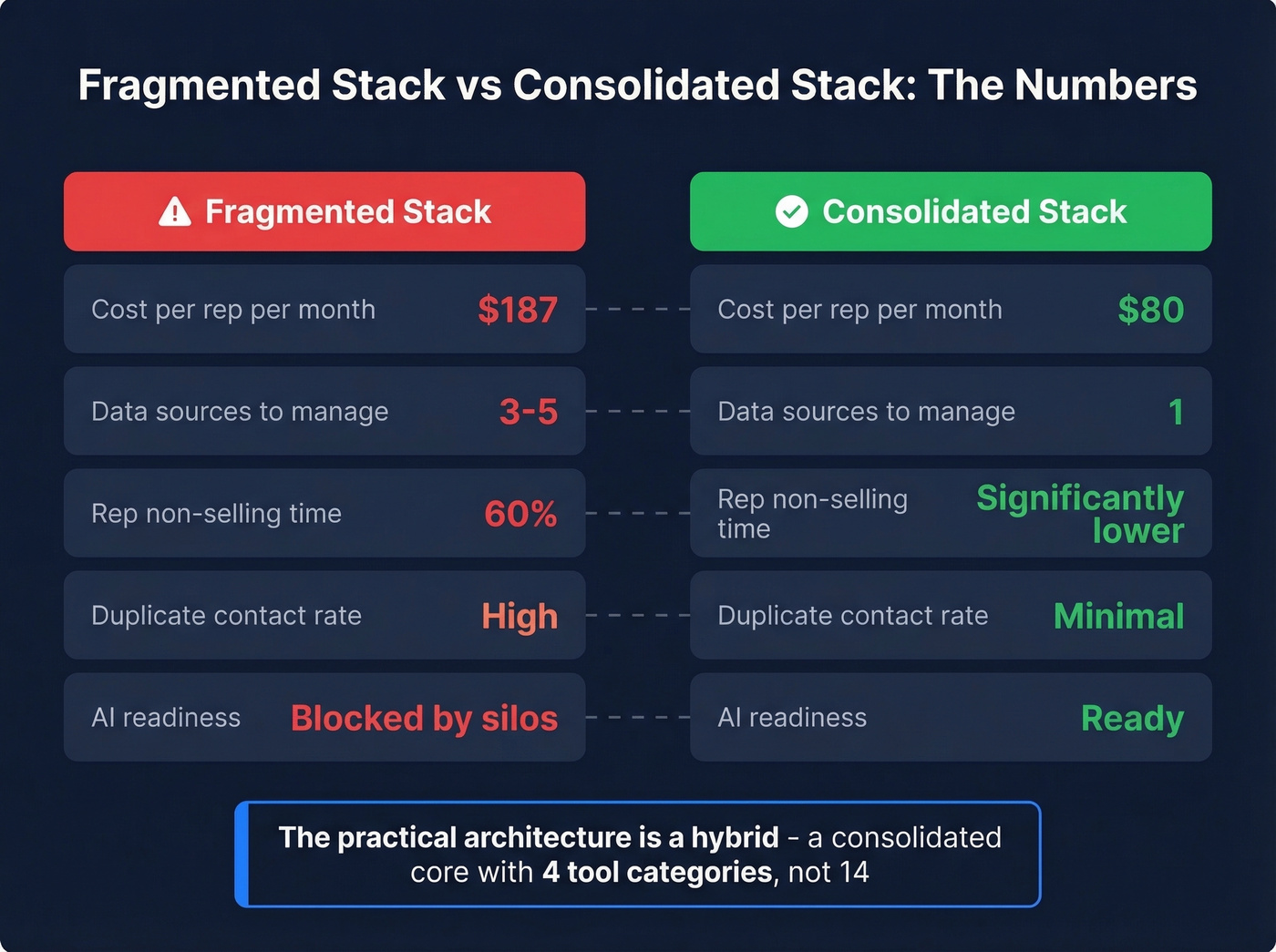 Fragmented stack versus consolidated stack metrics comparison