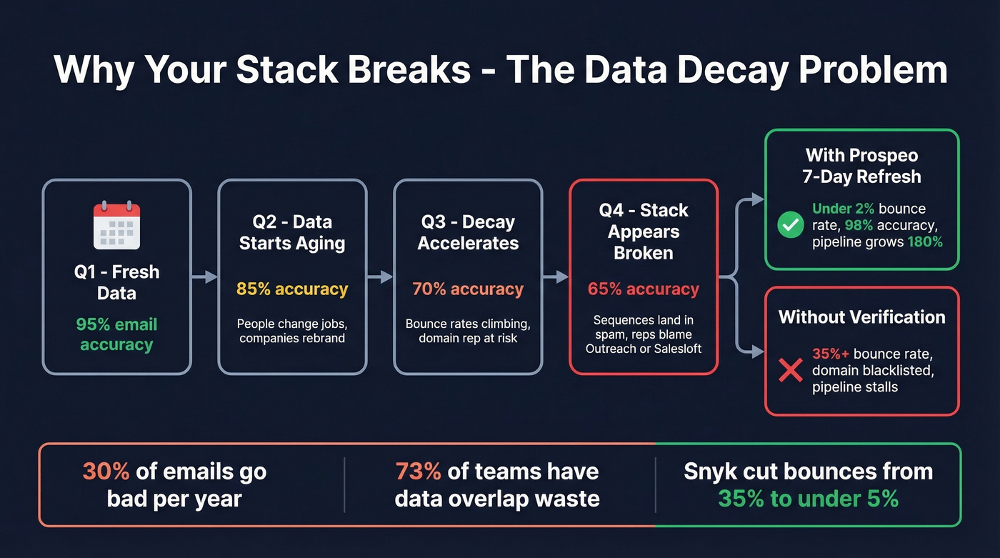 Data decay flow showing how bad emails break sales stacks