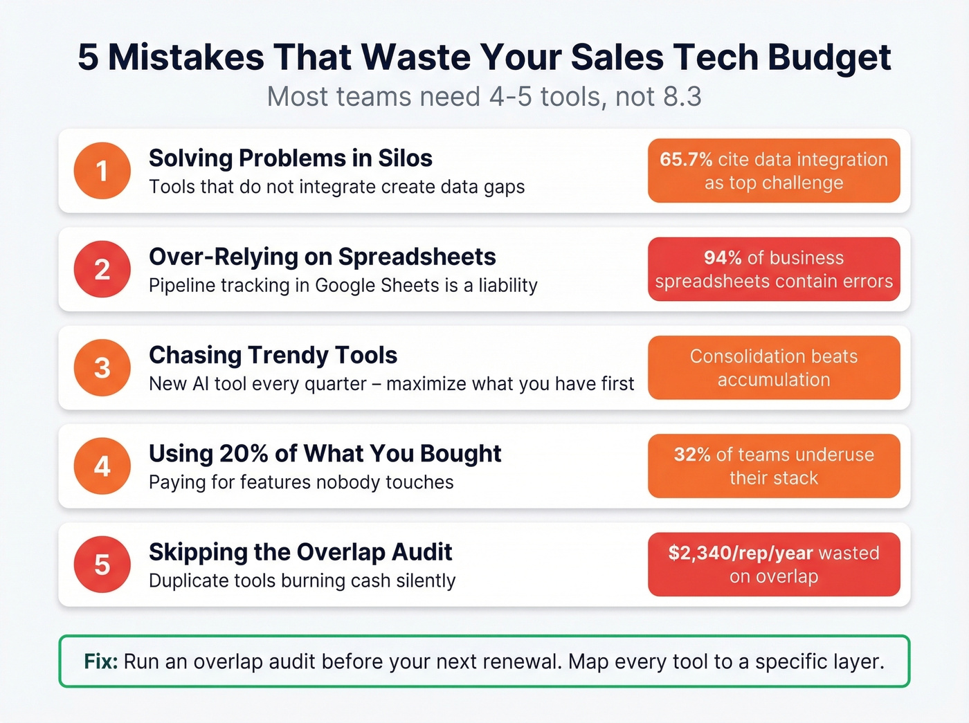 Five budget-wasting sales stack mistakes with stats
