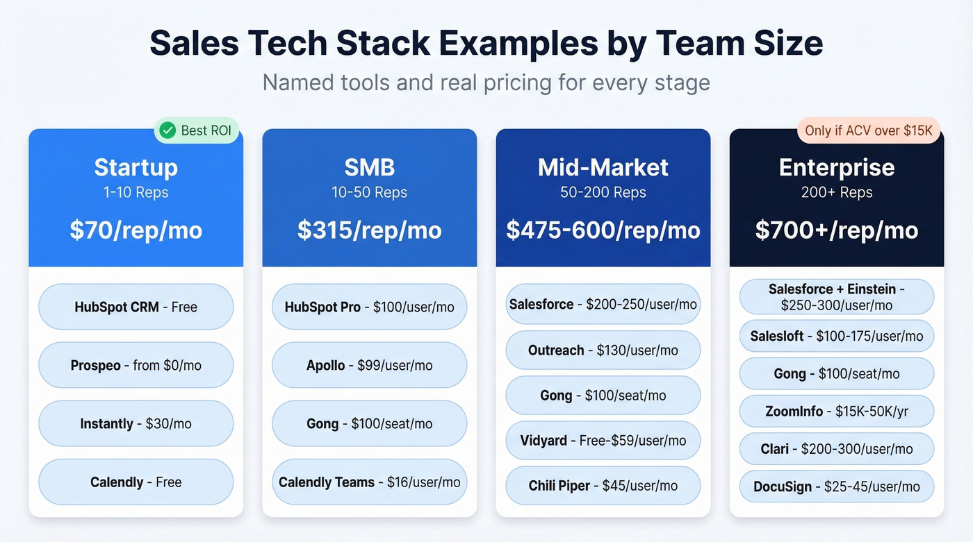 Sales tech stack comparison by team size with pricing