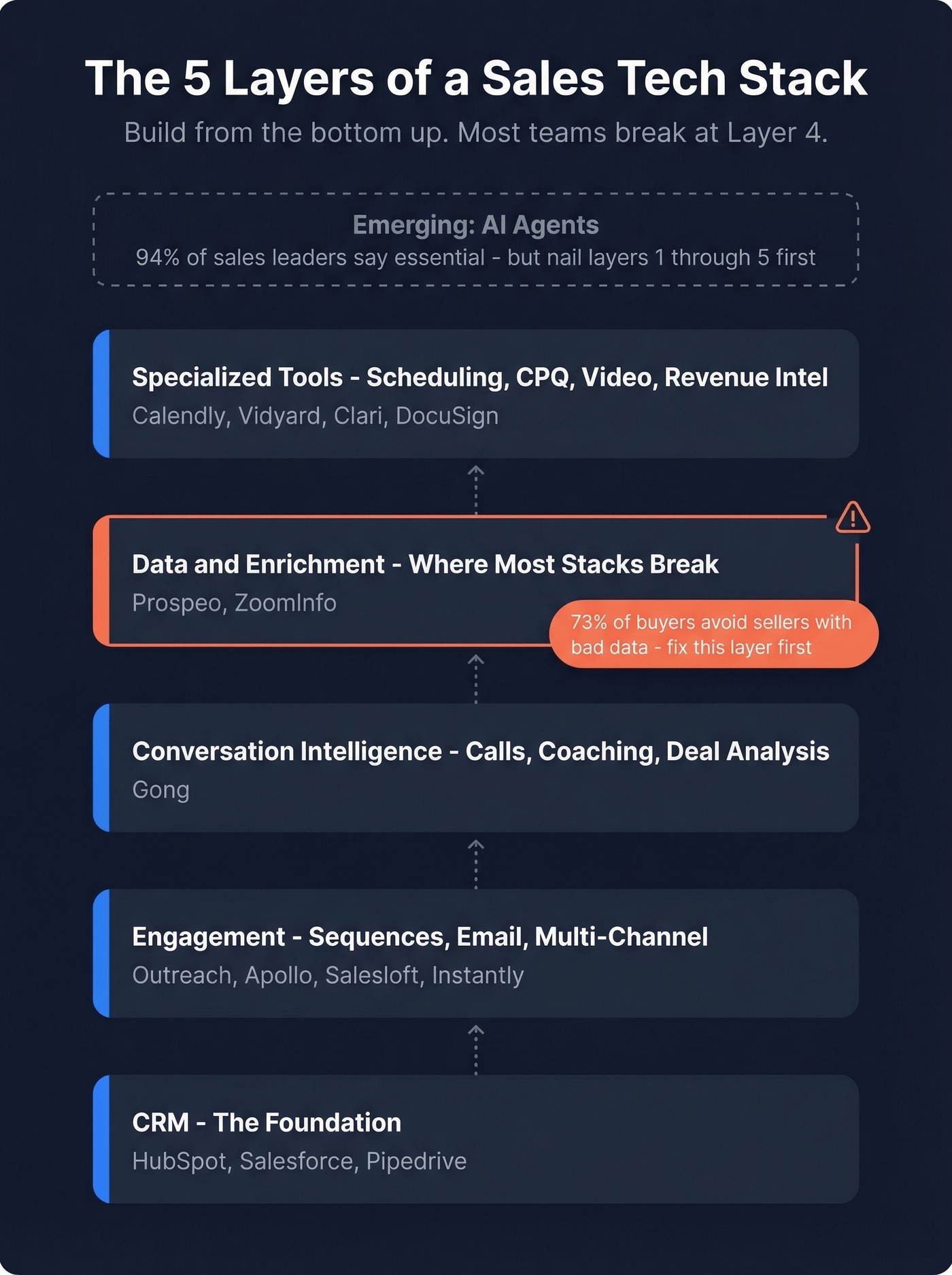 Five-layer sales tech stack architecture diagram