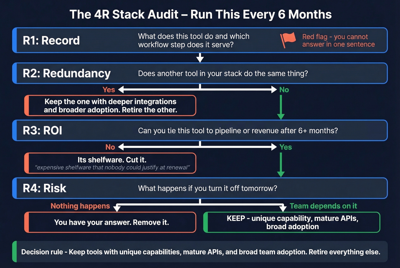 4R framework stack audit decision flowchart