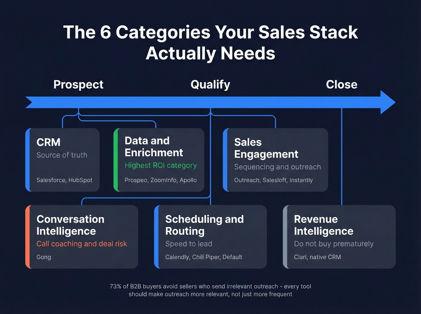 Six essential sales tech stack categories mapped to workflow