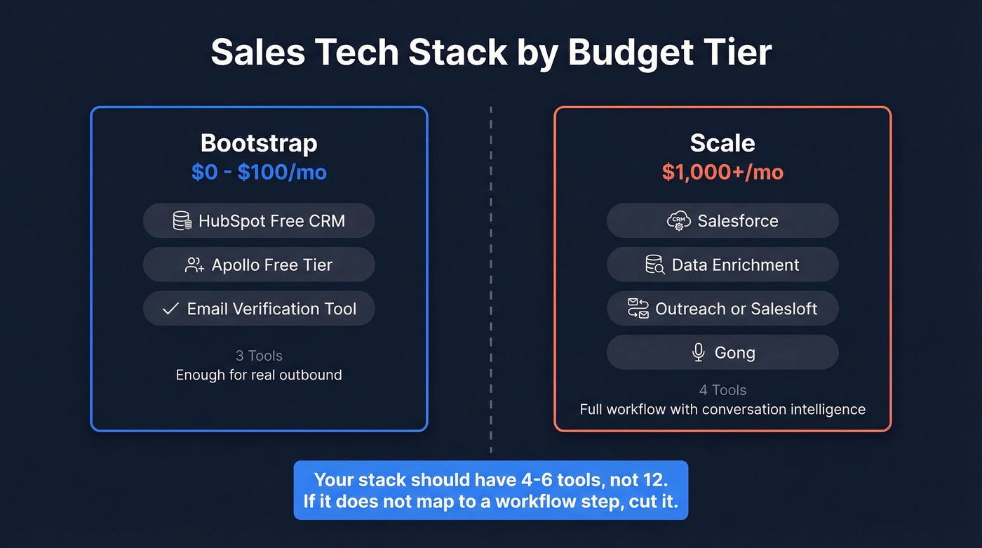 Sales tech stack budget tiers bootstrap vs scale