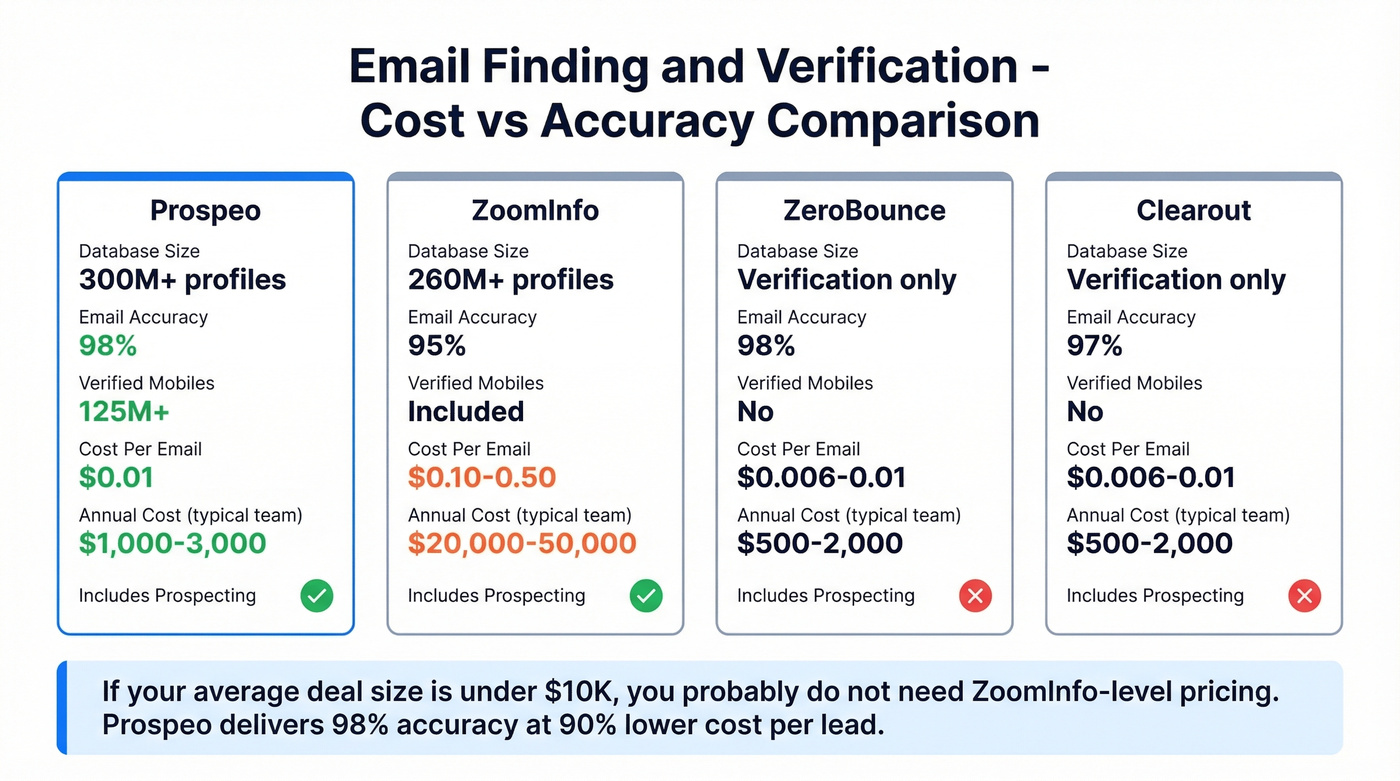 Cost comparison of email finding tools per lead with accuracy rates