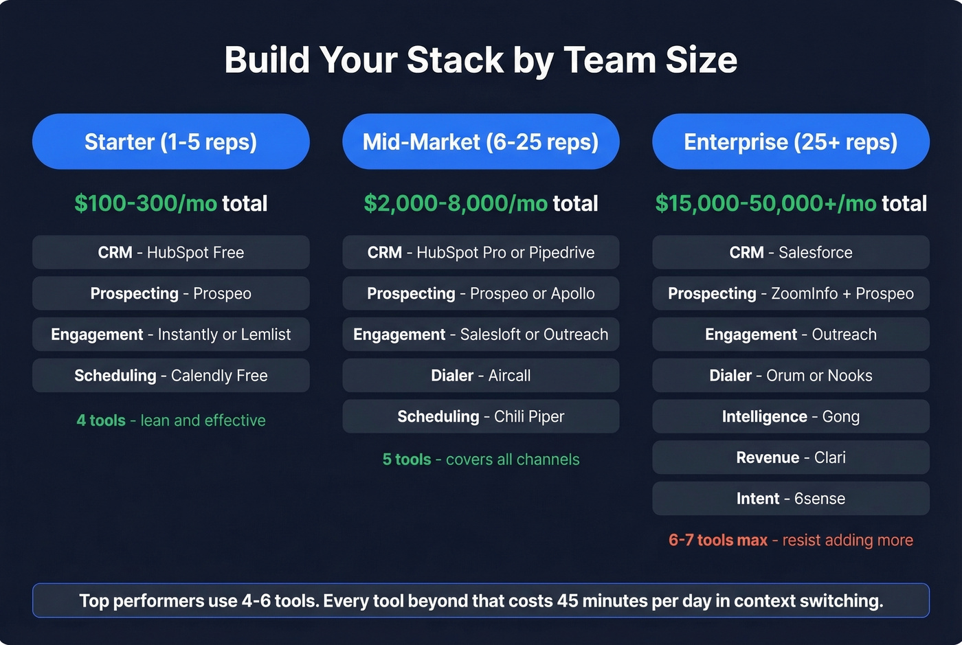 Recommended sales tech stacks for small, mid-market, and enterprise teams